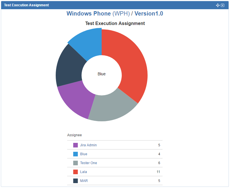 Test execution assignment chart Test execution assignment chart