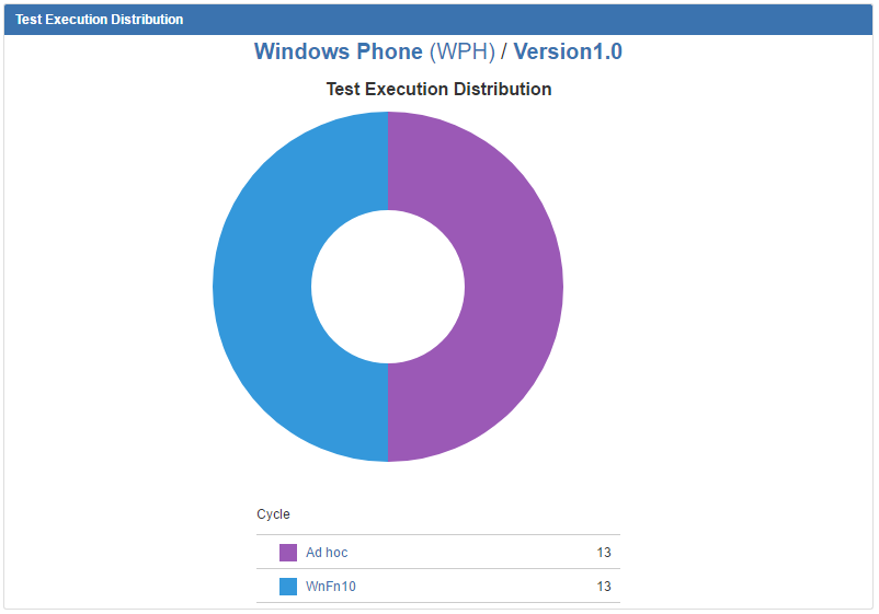 Test execution distribution chart Test execution distribution chart