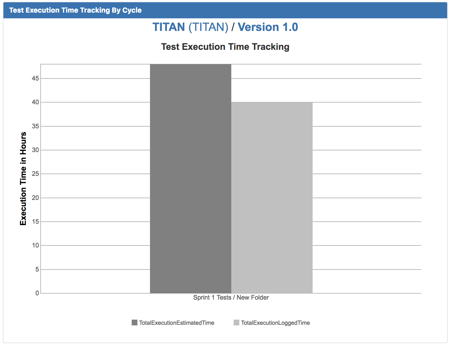 Test execution time tracking by cycle chart Test execution time tracking by cycle chart