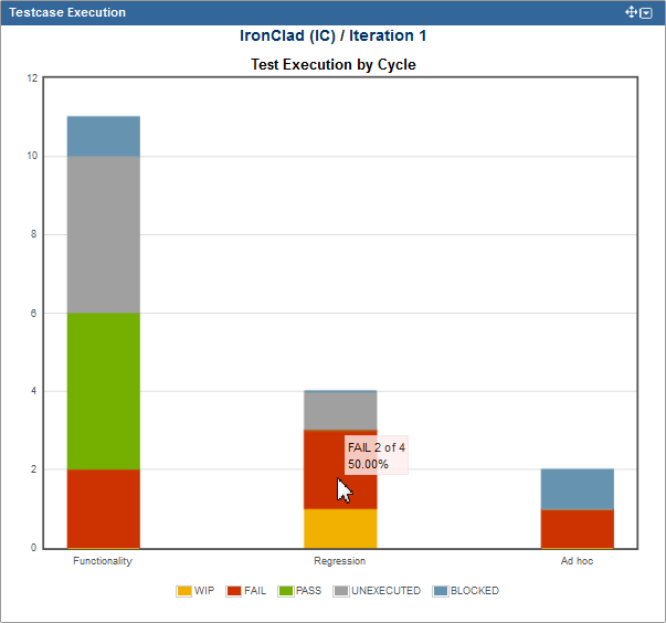 Test execution by cycle chart Test execution by cycle chart