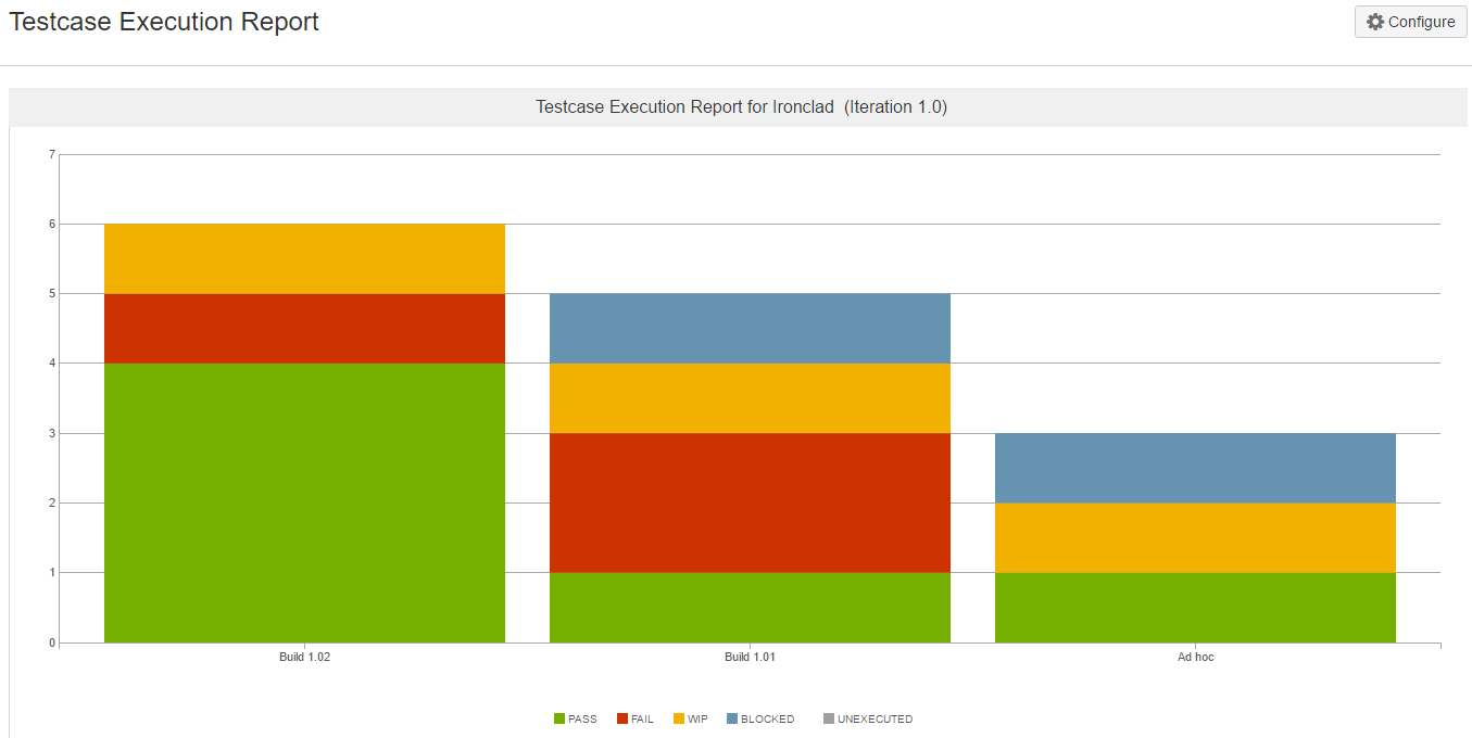 Testcase execution report chart Testcase execution report chart
