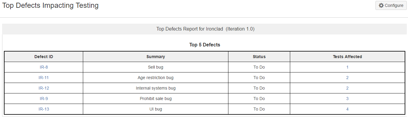 Top defects impacting testing report Top defects impacting testing report