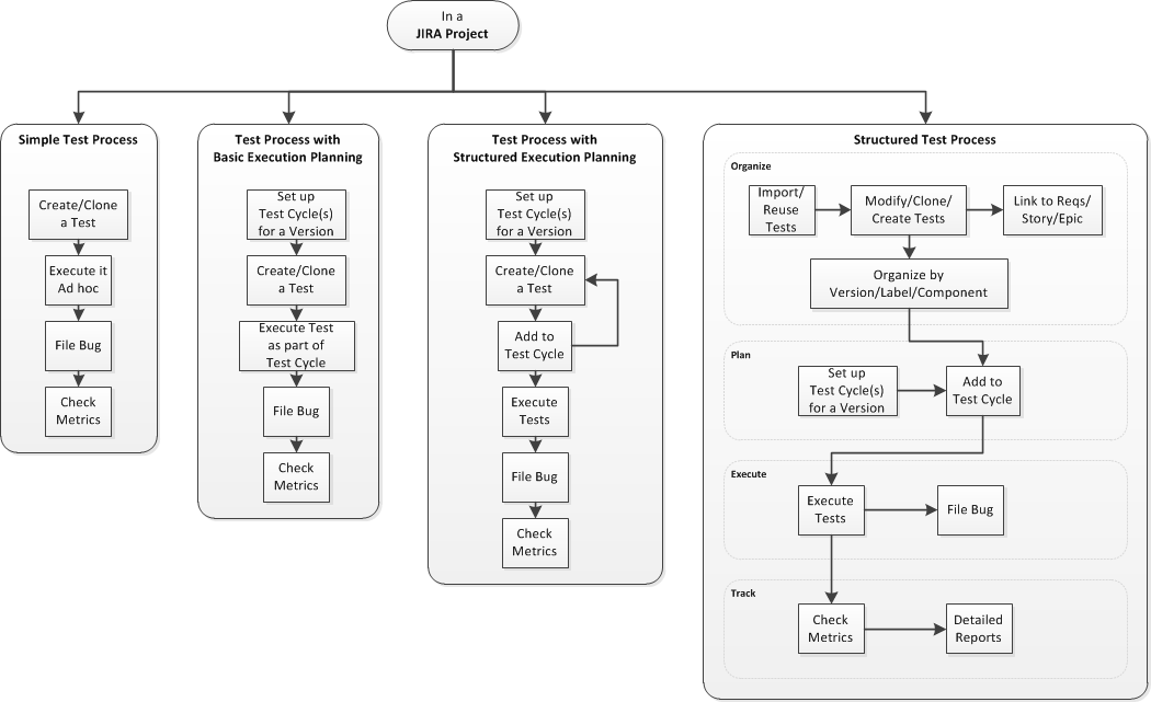 Test process flows Test process flows