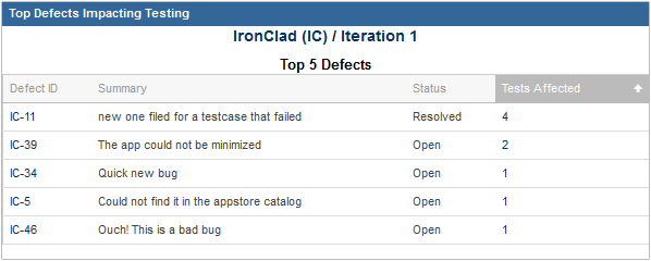 Top defects impacting testing list Top defects impacting testing list