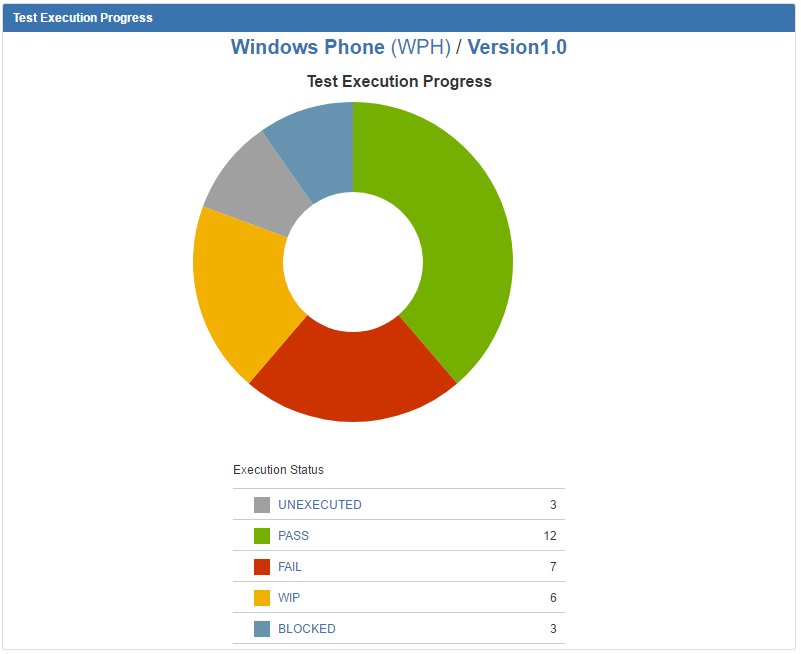 Test execution progress chart Test execution progress chart