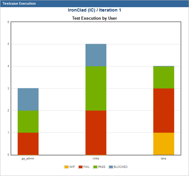 Test execution by user chart Test execution by user chart