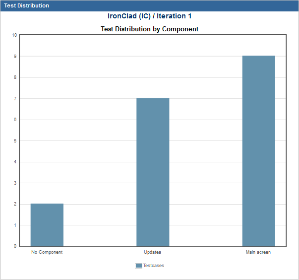 Test ditribution by component chart Test ditribution by component chart